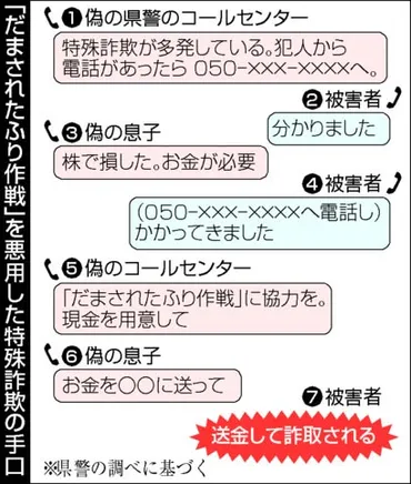 だまされたふり作戦」悪用した詐欺電話多発、広島県内代女性が４５０万円被害も【断て特殊詐欺】