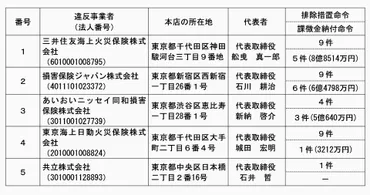 損害保険カルテル問題とは？公正取引委員会による排除措置命令と損害保険会社の不正競争？独占禁止法違反で排除措置命令：損害保険会社4社と損害保険代理店1社が対象