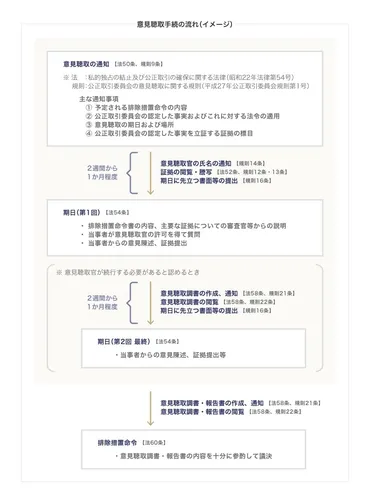 公正取引委員会による独占禁止法違反事件の調査はどのように行われるのか