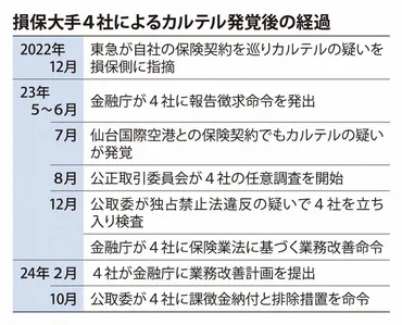 大手損保カルテル事業赤字で「もたれ合い」顧客企業にも責任