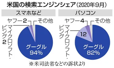 グーグル事業分割も視野独禁法提訴で米司法省、競争回復策：中日新聞