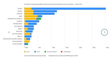 データセンターの電力問題？大規模化とグリーン化への取り組みとは？（データセンター、電力、脱炭素化？)GAFA、脱炭素化へ。データセンターのグリーン化と日本の取り組み。