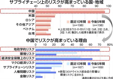 高まる゛中国リスク゛…日本企業の警戒鮮明、トップが問われる舵取りの巧拙