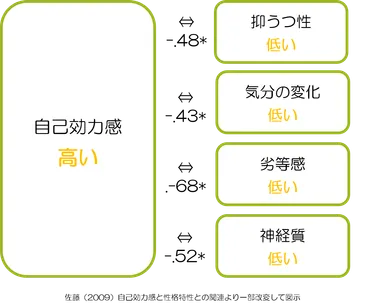 自己効力感を高める方法とはセルフエフィカシーを公認心理師が解説ダイコミュ心理相談