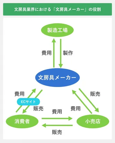 文房具メーカー就職へ向けて業界を深掘り│各メーカーの特徴も解説