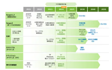 SMFGの気候変動対策、NZBA離脱はなぜ？脱炭素化への取り組みと今後の展望？SMFG、NZBA離脱の波紋と気候変動対策の行方