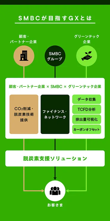 経営者に身近な銀行が、脱炭素経営の窓口になる