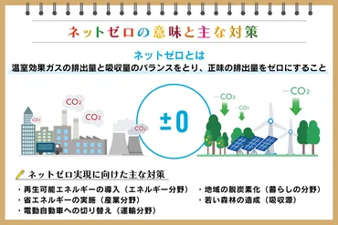 ネットゼロとは？実現に向けた方法や取り組み、企業事例を紹介：朝日新聞