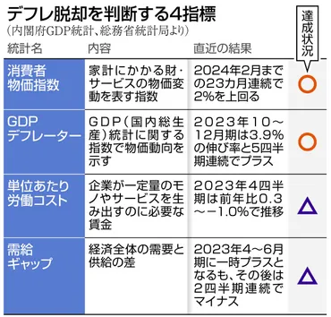 ＆＞政府の「デフレ脱却宣言」なぜできないの？日銀はなぜこのタイミングで利上げした？：東京新聞デジタル