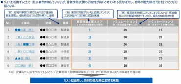 銀行による「経営改善提案」が激変、金融庁のおススメ「業況管理」とは？