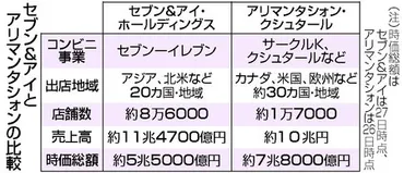 セブン買収」に衝撃加コンビニ大手が提案―狙いは米国事業か：時事ドットコム