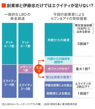 セブン買収合戦｣､創業家の兆円に黄信号年月中に買収したいが､資金集めに苦戦か東洋経済オンライン