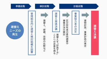 建替えのプロセス