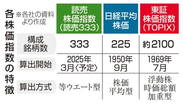 読売333始動！新株価指数は日本経済の羅針盤となるか？読売333：日本経済の新たな指標