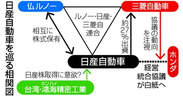 日産の自力再建、不透明＝描けぬ将来像、統合白紙へ