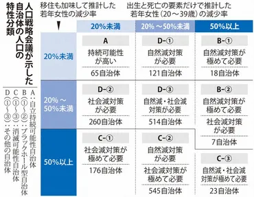 社説：人口減少下の自治体「消滅」せぬ地域づくりを