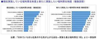 ワークライフバランスの実現を目指す社員の採用や定着に繋がる福利厚生改革術