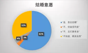 中国の今の大学生の結婚・出産願望は?驚きの最新調査結果に