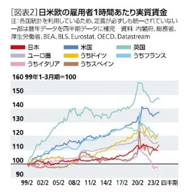 日米欧の「実質賃金推移」とその特徴