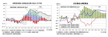 実質賃金プラス転化へのハードル-名目賃金の下振れと物価の上振れ