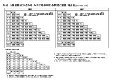 山陽新幹線のぞみ号・みずほ号の指定席特急料金を~円の範囲で値上げ