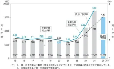 年賃上げ見通し】予想平均は賃上げ額「万円」、賃上げ率「%」に。定昇に対して実施率の低いベア、労働側の反応は?