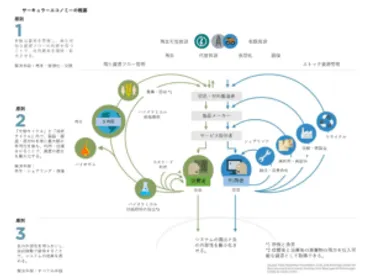 サーキュラーエコノミーを加速させるビジネスモデル・戦略「循環型原材料の利用」とは?