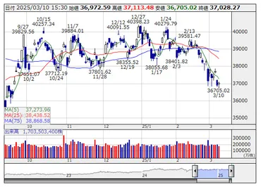 ↑】日経平均大引け