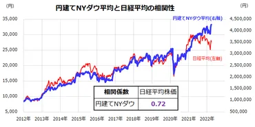 日経平均株価の上値は?「円建てダウ」の行方から占う