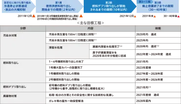 廃炉への取り組み〜中長期ロードマップ、燃料デブリ〜