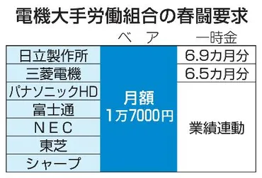 電機大手、ベアで過去最高要求日立やパナ1万7千円、物価高で