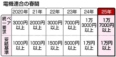 電機ベア、1万円以上で決着へ12日回答、交渉大詰め―25年春闘:時事ドットコム
