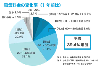電気料金最大%値上げ】エネルギー価格高騰時代、企業のコスト削減のカギは『省エネ』