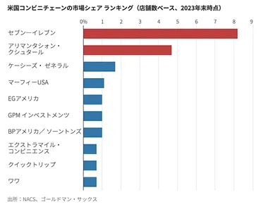 セブンイレブン欲しがるサークル運営会社の狙い