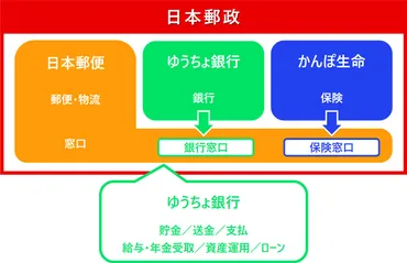 高配当株ウォッチャー高配当株の日本郵政とゆうちょ銀行の銘柄について特徴と違いを徹底分析!