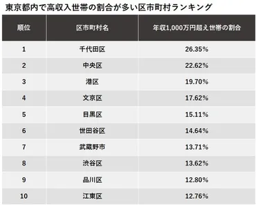 千代田区に驚くほど多い「世帯年収万円以上」東京都内で高収入世帯が多い区市町村