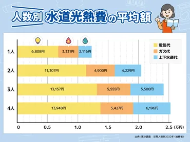 人数ごとの水道光熱費の平均はいくら?高い原因や節約方法も紹介