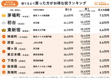物価も家賃も上昇中!゛が東京都内で「借りるより買った方がお得な街」ランキングを発表!