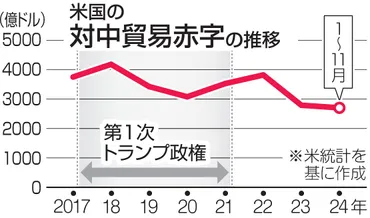 トランプ関税追加の表明に中国側「必要な対抗措置」「原因はアメリカ自身にある」猛反発の狙いは交渉決着:東京新聞デジタル