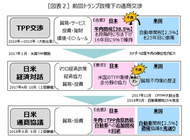 日米貿易交渉の課題-第一次トランプ政権時代の教訓