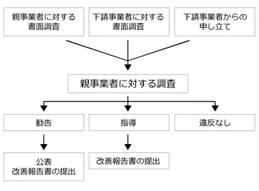下請法に違反するとどんなペナルティがある?