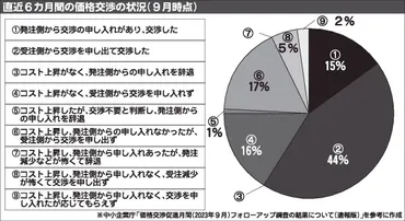 公正取引委員会、労務費の適正な価格転嫁に向けた指針を公表発注企業主体の交渉を