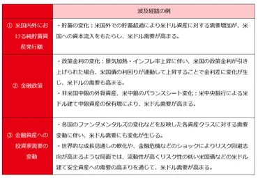 米ドル相場の変動要因:金融資産需要の視点から