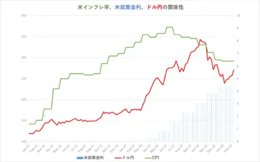 (米消費者物価指数)が注目を集める理由やマーケットに与える影響を解説