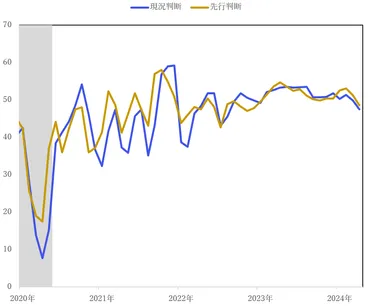 日本】年月の景気ウォッチャー調査は現状・先行きの指標ともに低下