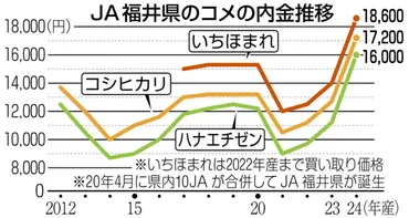 コシヒカリ生産者前払い金、年産万円年ぶり上げ幅福井県:ニュース:中日ナビ
