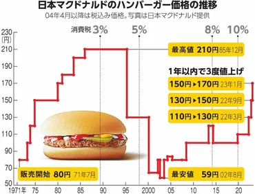 マクドナルドの価格変動の歴史？ハンバーガー価格の変遷と今後の展望ハンバーガー価格から見るマクドナルドの価格戦略とインフレの影響