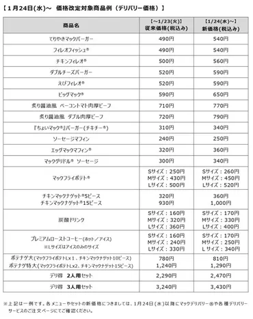 マクドナルド年で実質度の値上げでも「変わらず食べ続ける」ファンの声価格メリットが減っても「日常に入り込んでいる」強み