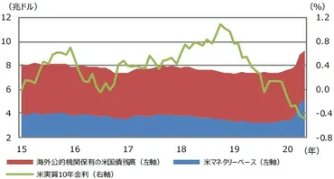 米ドルの実質実効為替レート