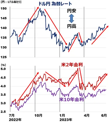 なぜ今、円安?さらなる利上げを辞さない、大規模緩和を堅持する日銀が影響